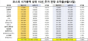 <빅터뉴스 주가 예측>코스피 시가총액 상위 15선_9월13일_오차율