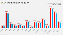 <빅터뉴스 주가 예측> 코스피 시가총액 상위 15선_9월23일