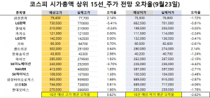 <빅터뉴스 주가 예측>코스피 시가총액 상위 15선_9월23일_오차율