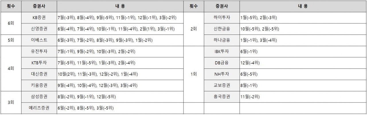 10개월 간 RMSE 순위가 하위 5개사에 포함된 증권사 현황.?자료=비즈빅터연구소 제공<br>