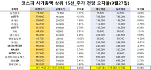 <빅터뉴스 주가 예측>코스피 시가총액 상위 15선_9월27일_오차율