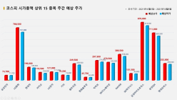 <빅터뉴스 주가 예측> 코스피 시가총액 상위 15선_10월5일