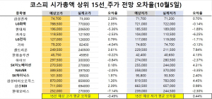 <빅터뉴스 주가 예측>코스피 시가총액 상위 15선_10월5일_오차율