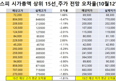 <빅터뉴스 주가 예측>코스피 시가총액 상위 15선_10월12일_오차율