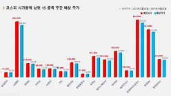 <빅터뉴스 주가 예측> 코스피 시가총액 상위 15선_10월18일