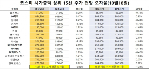 <빅터뉴스 주가 예측>코스피 시가총액 상위 15선_10월18일_오차율