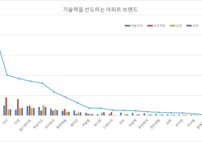 기술력을 선도하는 아파트 브랜드 1위 ‘e편한세상’