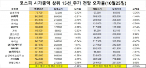 <빅터뉴스 주가 예측>코스피 시가총액 상위 15선_10월25일_오차율