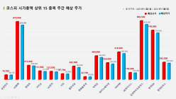 <빅터뉴스 주가 예측> 코스피 시가총액 상위 15선_11월1일