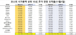 <빅터뉴스 주가 예측>코스피 시가총액 상위 15선_11월1일_오차율