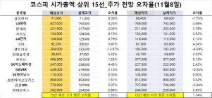 <빅터뉴스 주가 예측>코스피 시가총액 상위 15선_11월8일_오차율