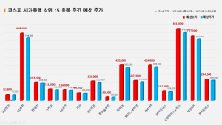 <빅터뉴스 주가 예측> 코스피 시가총액 상위 15선_11월 15일