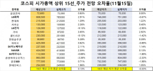 <빅터뉴스 주가 예측>코스피 시가총액 상위 15선_11월15일_오차율