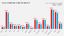 <빅터뉴스 주가 예측> 코스피 시가총액 상위 15선_11월 22일