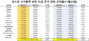 <빅터뉴스 주가 예측>코스피 시가총액 상위 15선_11월22일_오차율