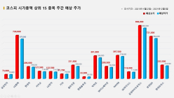 <빅터뉴스 주가 예측> 코스피 시가총액 상위 15선_11월 29일