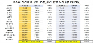 <빅터뉴스 주가 예측>코스피 시가총액 상위 15선_11월29일_오차율