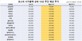 <빅터뉴스 주가 예측> 코스피 시가총액 상위 15선_12월 6일