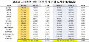 <빅터뉴스 주가 예측>코스피 시가총액 상위 15선_12월6일_오차율