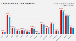 <빅터뉴스 주가 예측> 코스피 시가총액 상위 15선_12월 13일