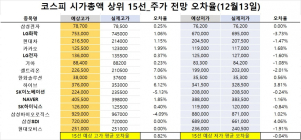 <빅터뉴스 주가 예측>코스피 시가총액 상위 15선_12월13일_오차율