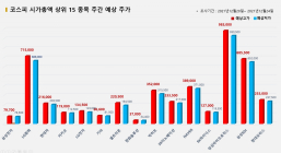 <빅터뉴스 주가 예측> 코스피 시가총액 상위 15선_12월 20일