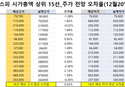 <빅터뉴스 주가 예측>코스피 시가총액 상위 15선_12월20일_오차율