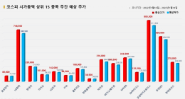 <빅터뉴스 주가 예측> 코스피 시가총액 상위 15선_1월 10일