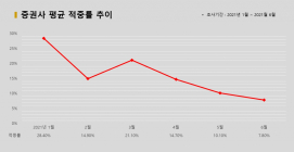 <증권리포트 분석-2021년6월> ①IBK투자·미래에셋증권 적중률·적중수 꼴찌