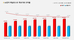 <증권리포트 분석-2021년6월> 그래픽 뉴스 ① 적중 애널리스트 전무 종목