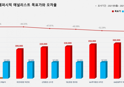 <증권리포트 분석-2021년6월> 그래픽 뉴스 ② 적중 애널리스트 전무 종목