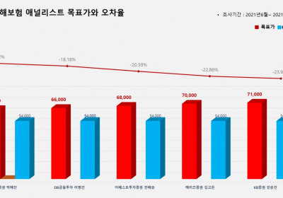 <증권리포트 분석-2021년6월> 그래픽 뉴스 ③ 적중 애널리스트 전무 종목