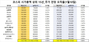 <빅터뉴스 주가 예측>코스피 시가총액 상위 15선_1월10일_오차율