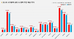 <빅터뉴스 주가 예측> 코스피 시가총액 상위 15선_1월 17일