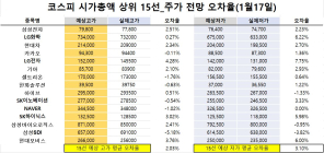 <빅터뉴스 주가 예측>코스피 시가총액 상위 15선_1월17일_오차율