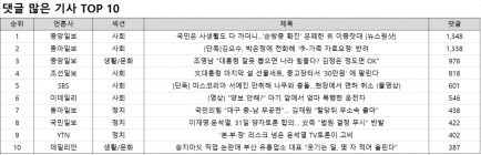 댓글 1위, 중앙일보 
