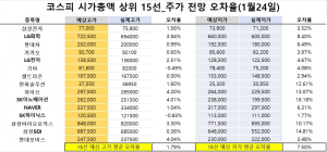 <빅터뉴스 주가 예측>코스피 시가총액 상위 15선_1월24일_오차율