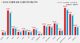 <빅터뉴스 주가 예측> 코스피 시가총액 상위 15선_2월 7일