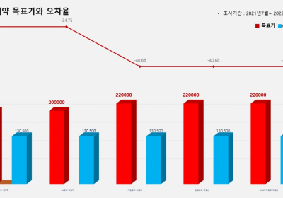 <증권리포트 분석-2021년7월> 그래픽 뉴스⑦ 적중 애널리스트 전무 종목