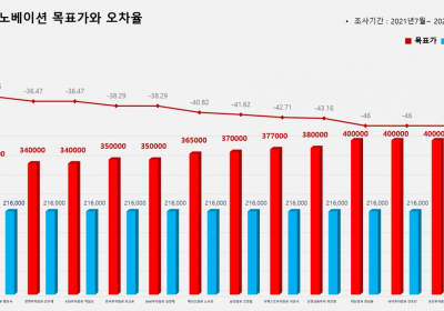 <증권리포트 분석-2021년7월> 그래픽 뉴스② 적중 애널리스트 전무 종목