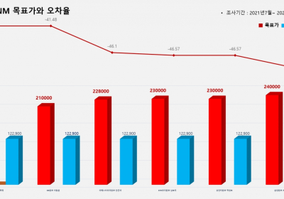 <증권리포트 분석-2021년7월> 그래픽 뉴스⑥ 적중 애널리스트 전무 종목