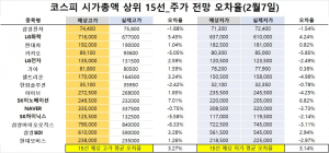 <빅터뉴스 주가 예측>코스피 시가총액 상위 15선_2월7일_오차율