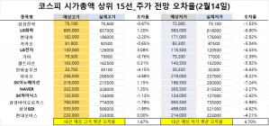 <빅터뉴스 주가 예측>코스피 시가총액 상위 15선_2월14일_오차율