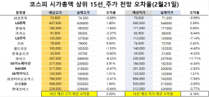 <빅터뉴스 주가 예측>코스피 시가총액 상위 15선_2월21일_오차율