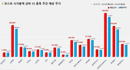 <빅터뉴스 주가 예측> 코스피 시가총액 상위 15선_2월 28일