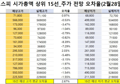 <빅터뉴스 주가 예측>코스피 시가총액 상위 15선_2월28일_오차율
