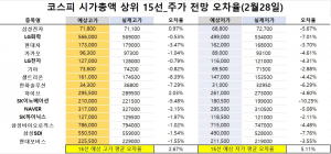 <빅터뉴스 주가 예측>코스피 시가총액 상위 15선_2월28일_오차율