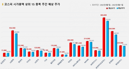 <빅터뉴스 주가 예측> 코스피 시가총액 상위 15선_3월7일