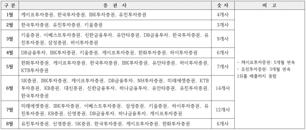 2021년 1월~8월 기간 동안 1위를 배출하지 못한 증권사 현황<br>