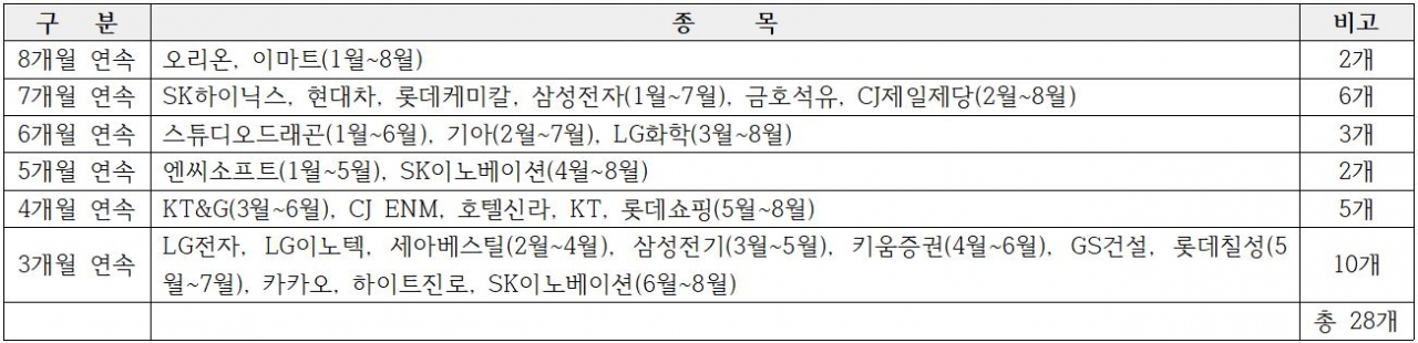 2021년 1~8월 기간에 연속 적중(±10% 이내) 애널리스트가 없는 종목.?자료=비즈빅데이터연구소 제공<br>